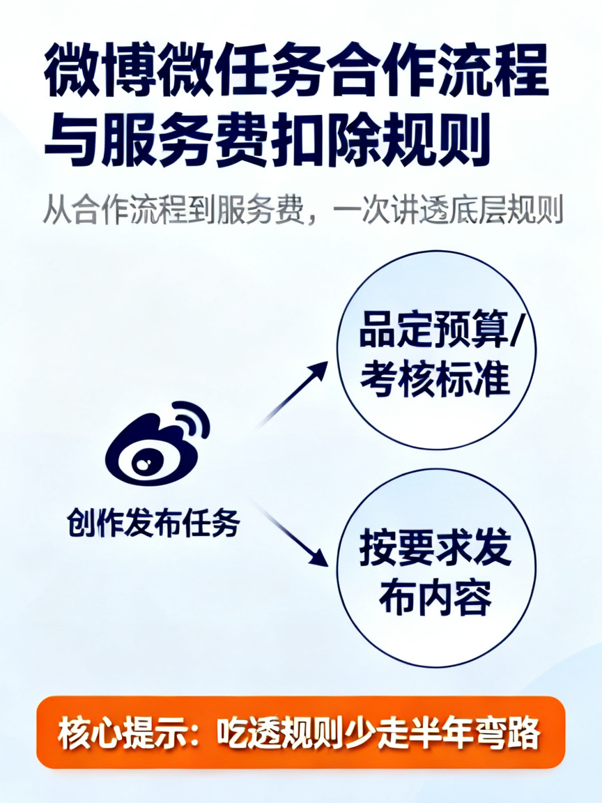微博微任务合作流程与服务费扣除规则